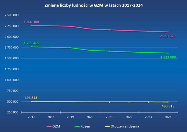 zmiana liczby ludności