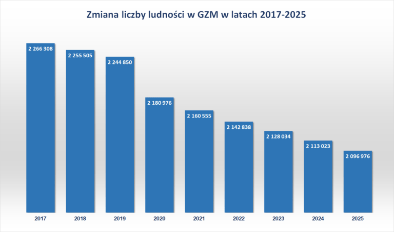 wykres zmiany ludności GZM 2017-2025